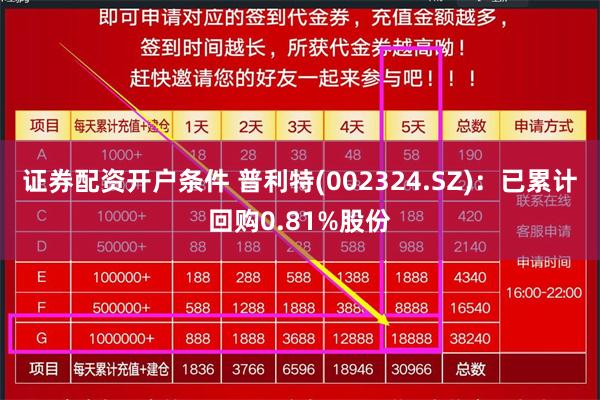 证券配资开户条件 普利特(002324.SZ)：已累计回购0.81%股份